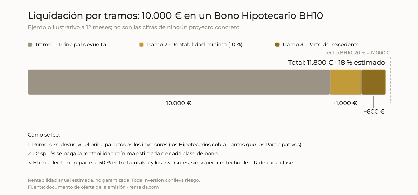 Diagrama de la liquidación por tramos de 10.000 euros en un Bono Hipotecario BH10: el tramo 1 devuelve el principal (10.000 €), el tramo 2 paga la rentabilidad mínima estimada (1.000 €) y el tramo 3 añade la parte del excedente (800 €); total 11.800 €, un 18 % estimado, por debajo del techo del 20 %
