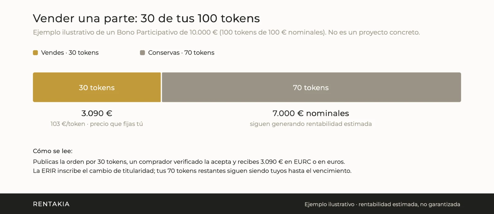 Venta parcial en el Mercado Secundario P2P: de los 100 tokens de un Bono Participativo de 10.000 €, vendes 30 por 3.090 € (103 €/token) y conservas 70, que equivalen a 7.000 € nominales y siguen generando su rentabilidad estimada hasta el vencimiento.