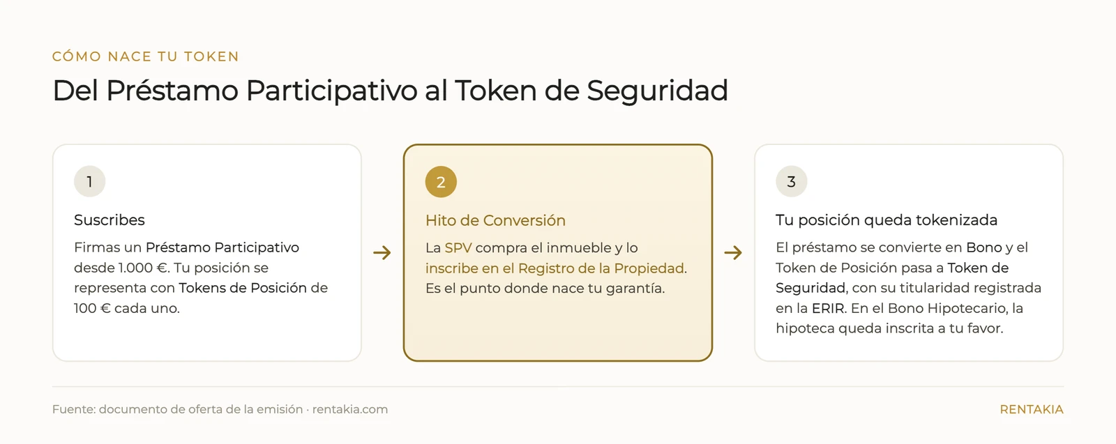 Recorrido de la inversión en tres pasos: suscribes un Préstamo Participativo representado en Tokens de Posición; en el Hito de Conversión la SPV compra el inmueble y lo inscribe en el Registro de la Propiedad; tu posición queda tokenizada como Token de Seguridad registrado en la ERIR, con la garantía hipotecaria inscrita a tu favor.