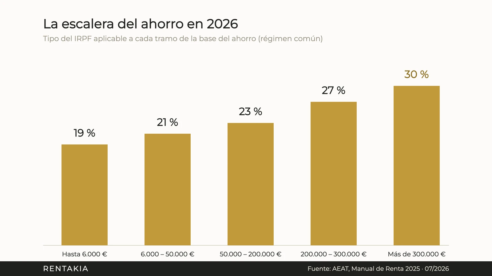 Escalera de la base del ahorro 2026: 19 % hasta 6.000 €, 21 % hasta 50.000, 23 % hasta 200.000, 27 % hasta 300.000 y 30 % a partir de ahí. Fuente: AEAT, Manual de Renta 2025